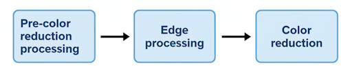 Pre-color reduction processing, Edge processing, Color reduction